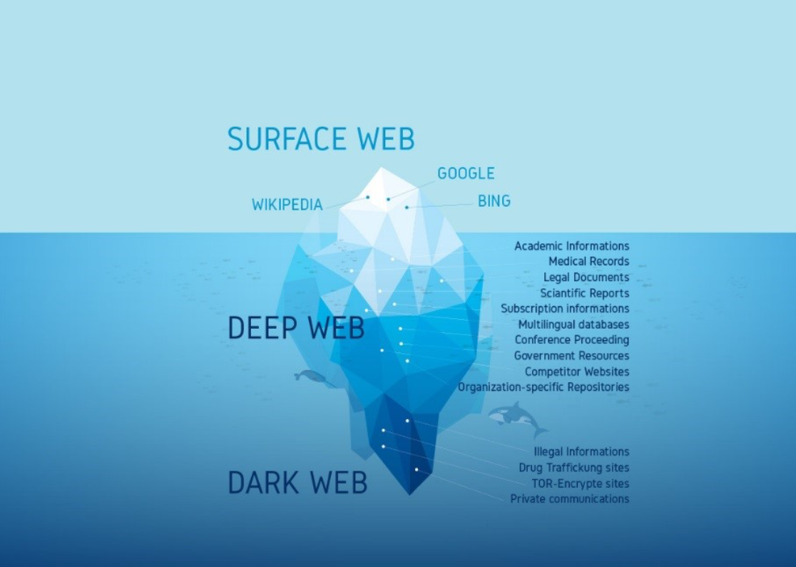 Fugura 1: Rappresentazione del Surface, deep e dark web